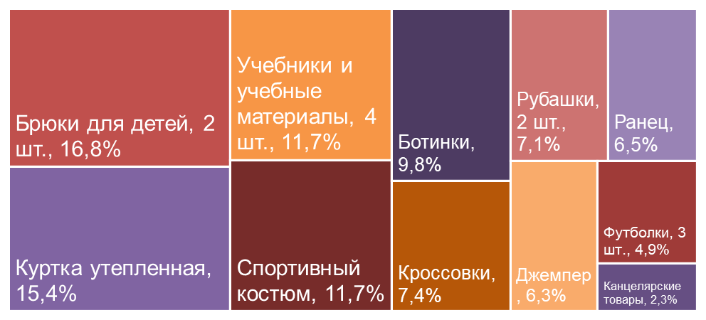 Индекс школьника: как изменились цены на товары для школы в Туве? Индекс школьника: как изменились цены на товары для школы в Туве?