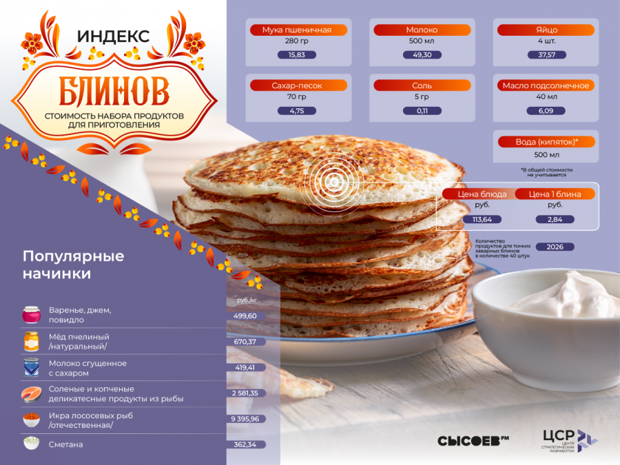 Масленица–2026: ЦСР зафиксировал снижение стоимости приготовления блинов