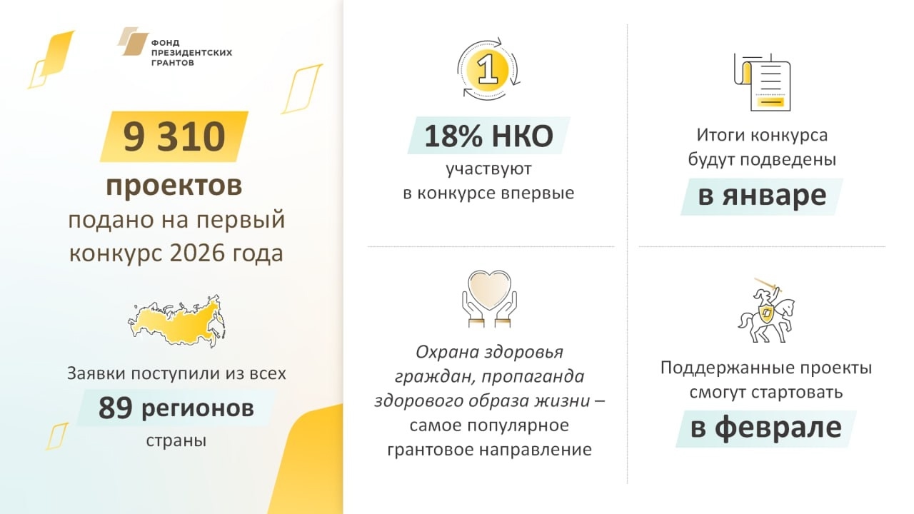 В первом туре конкурса президентских грантов 2026 года было зарегистрировано свыше 9,3 тысяч социальных проектов от некоммерческих организаций. НКО из разных уголков России продемонстрировали свои инициативы. Около 20% участников подали заявки на конкурс  В первом туре конкурса президентских грантов 2026 года было зарегистрировано свыше 9,3 тысяч социальных проектов от некоммерческих организаций. НКО из разных уголков России продемонстрировали свои инициативы. Около 20% участников подали заявки на конкурс