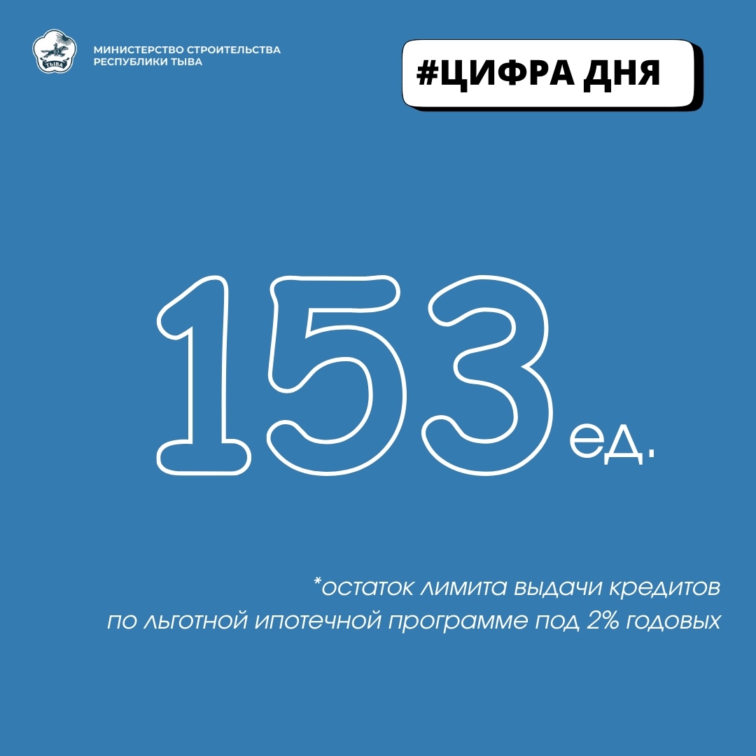 На сегодняшний день заключено 847 договоров льготного ипотечного кредитования под 2% годовых. Всего с марта текущего года подано 4777 заявок, из которых одобрение получили 2337.