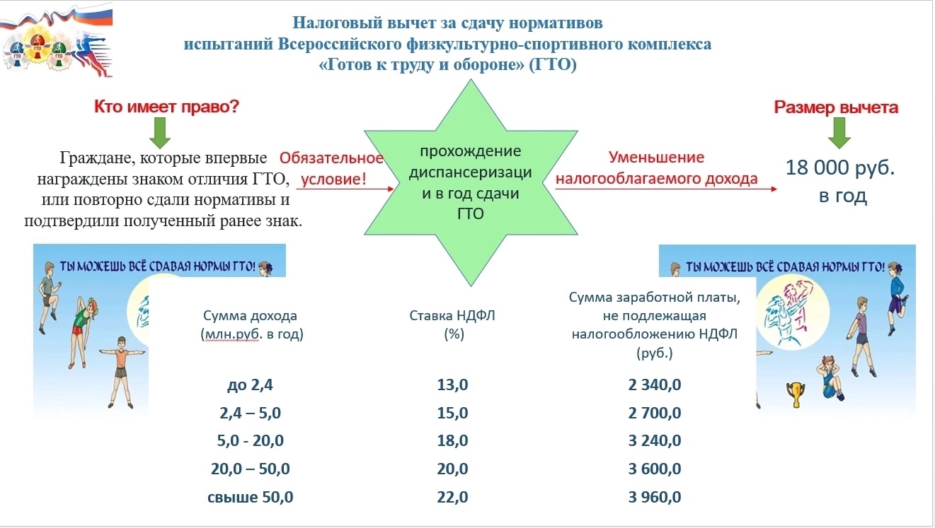 Налогоплательщики, выполнившие нормативы испытаний (тестов) комплекса "Готов к труду и обороне" (ГТО) и награжденные знаком отличия или подтвердившие этот знак, могут воспользоваться вычетом по НДФЛ Налогоплательщики, выполнившие нормативы испытаний (тестов) комплекса "Готов к труду и обороне" (ГТО) и награжденные знаком отличия или подтвердившие этот знак, могут воспользоваться вычетом по НДФЛ